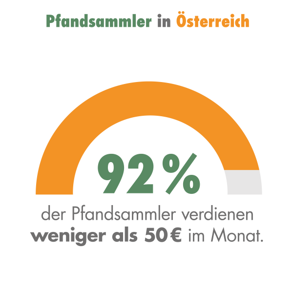 Einkommen von Pfandsammlern in  Österreich 2026