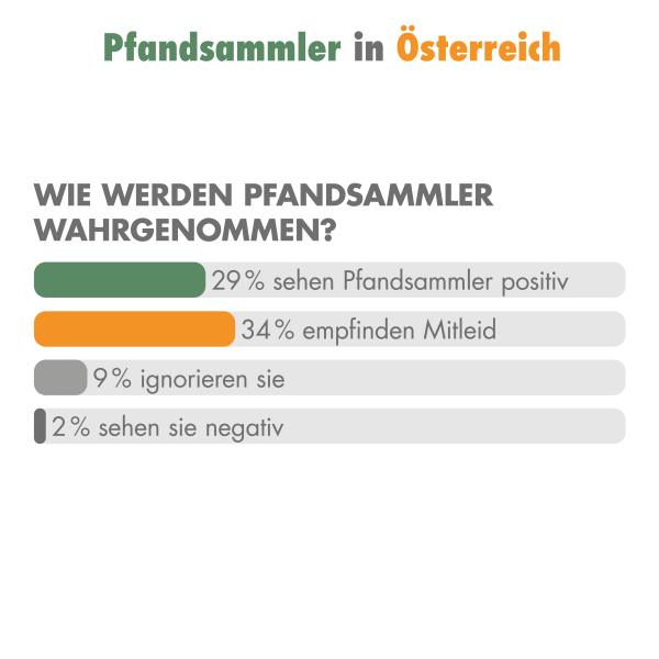 Die Wahrnehmung von Pfandsammlern in Österreich 2026
