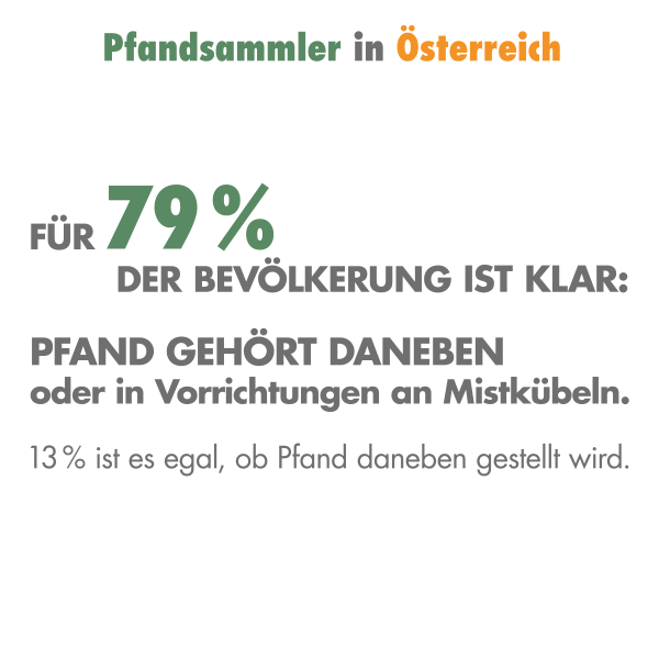 Eine Statistik die zeigt, dass 79% der österreichischen Bevölkerung  das Danebenstellen von Pfand befürwortet.