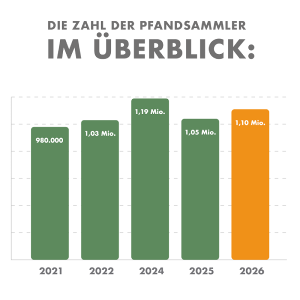 Übersicht Anzahl an Pfandsammlern in Deutschland Stand 2026