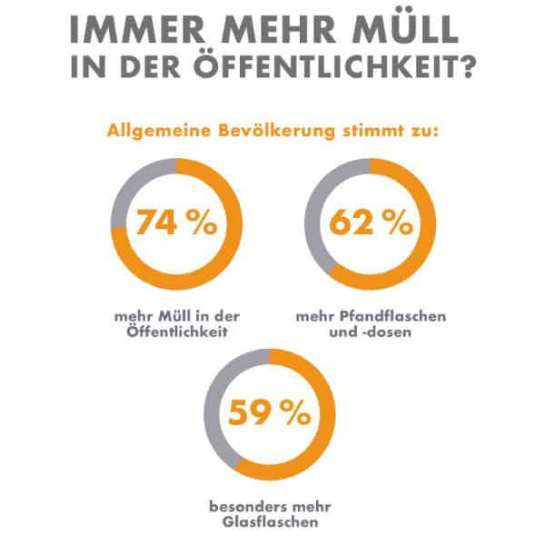 Übersicht über die Empfindung von Müll im öffentlichen Raum