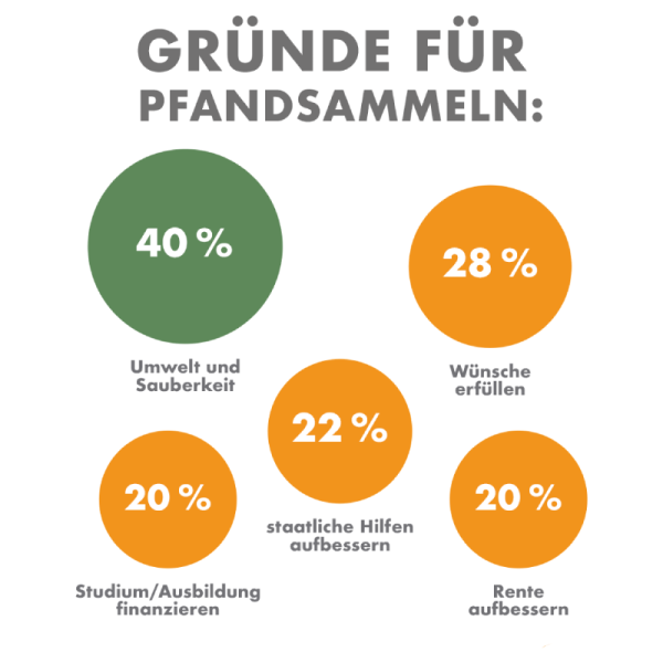 Übersicht: Gründe für das Sammeln von Pfandflaschen