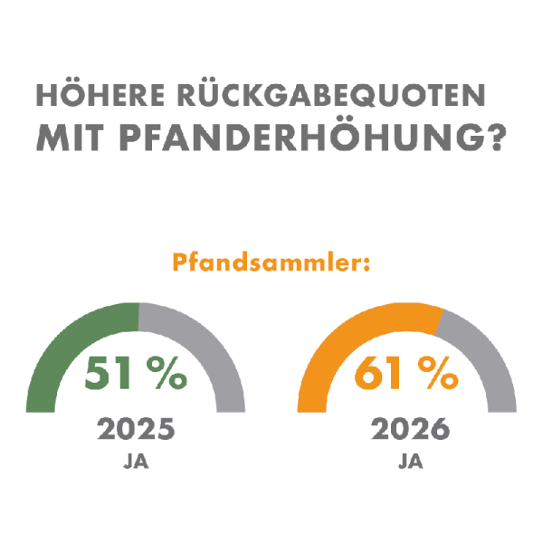 Übersicht vermutete Erhöhung der Rückgabequote bei Pfanderhöhung
