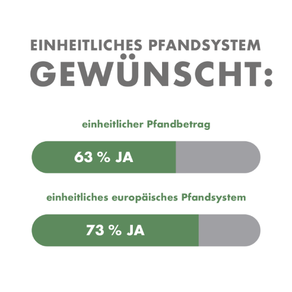Übersicht: Einheitlicher Pfandbetrag und -system gewünscht